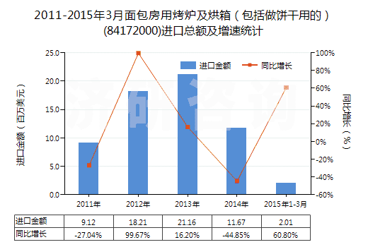 2011-2015年3月面包房用烤爐及烘箱（包括做餅干用的）(84172000)進(jìn)口總額及增速統(tǒng)計(jì)